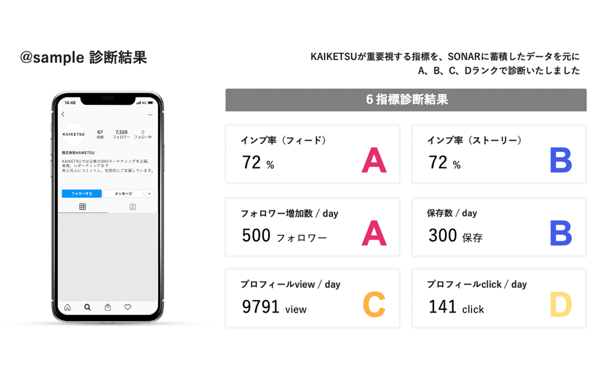 KAIKETSU、SNSデータベース「SONAR」の機能拡充第3弾、Instagramアカウントの診断機能を追加
