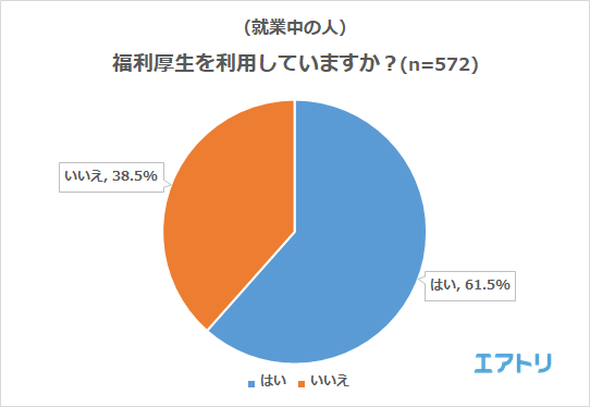 導入してほしい海外の福利厚生1位は「台風休み」 入社時は8割以上の人が福利厚生を重視している事が判明！ 20代は過半数が入社時に福利厚生を「とても重視する」 ～エアトリが「福利厚生」に関するアンケートを実施～