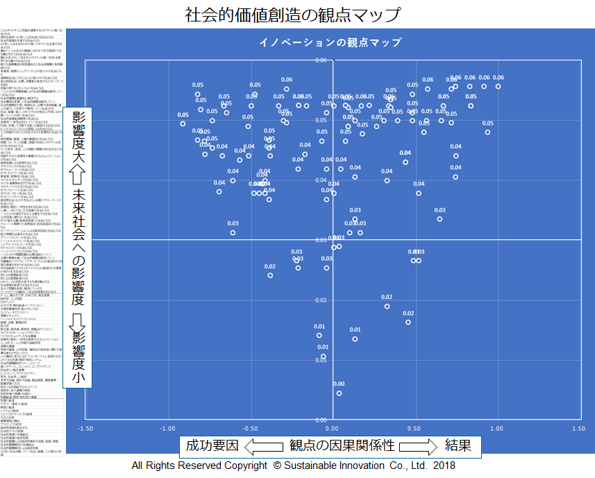 Fig.5 社会的価値創造の観点マップ