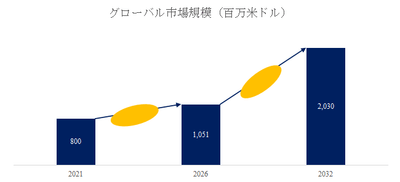 図.   食品用バイオマスプラスチックフリーコーティング紙世界総市場規模