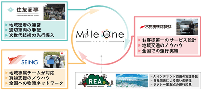 マイルワン　各社の役割