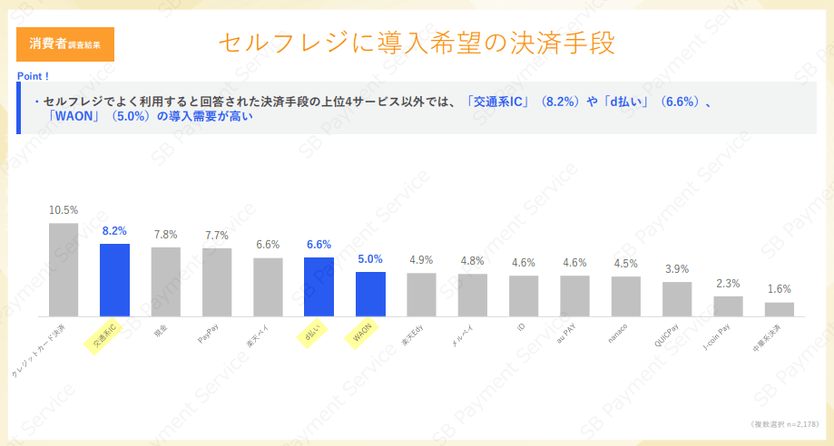 消費者調査結果:セルフレジに導入希望の決済手段