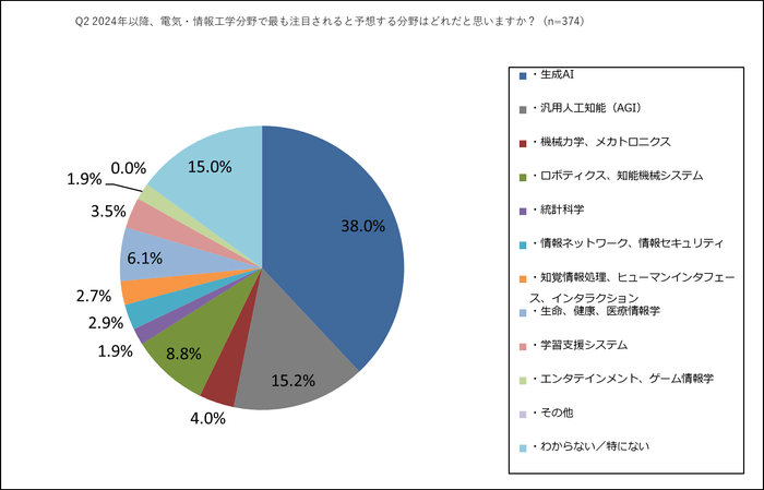 Q2 2024年以降、電気・情報工学分野で最も注目されると予想する分野はどれだと思いますか?(n=374)