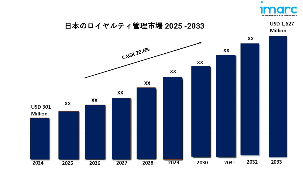 日本のロイヤルティマネジメントの市場規模、成長分析、予測(2025-2033年)