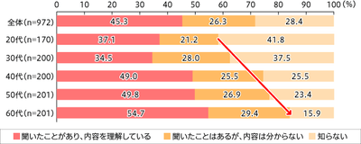 【図1】脱プラスチック 言葉の認知度（単一回答・n=972）
