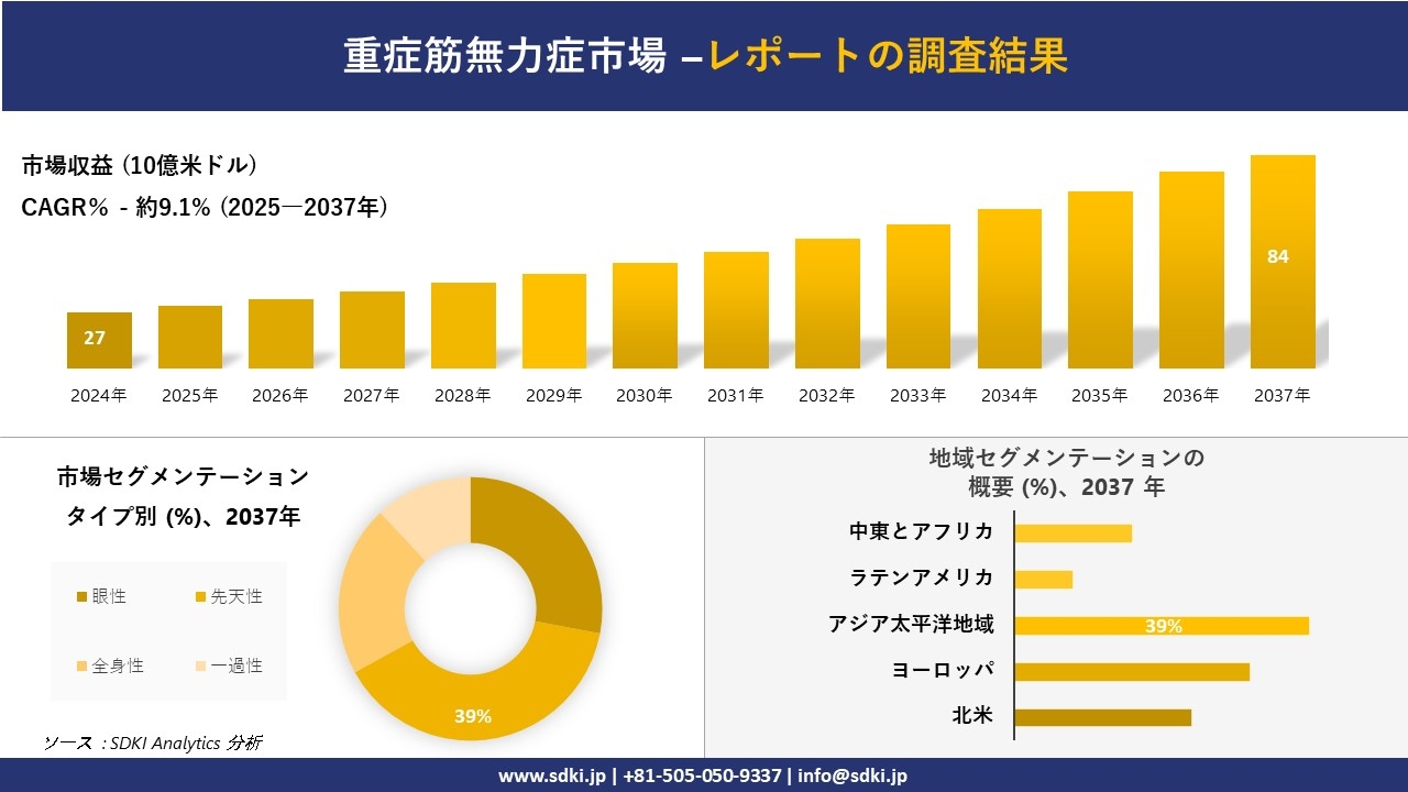 重症筋無力症市場の発展、傾向、需要、成長分析および予測2025-2037年
