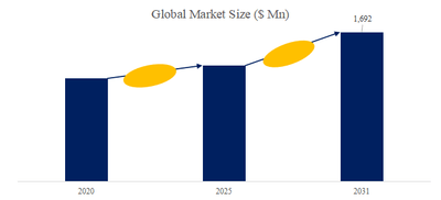 図.   限外ろ過膜世界総市場規模