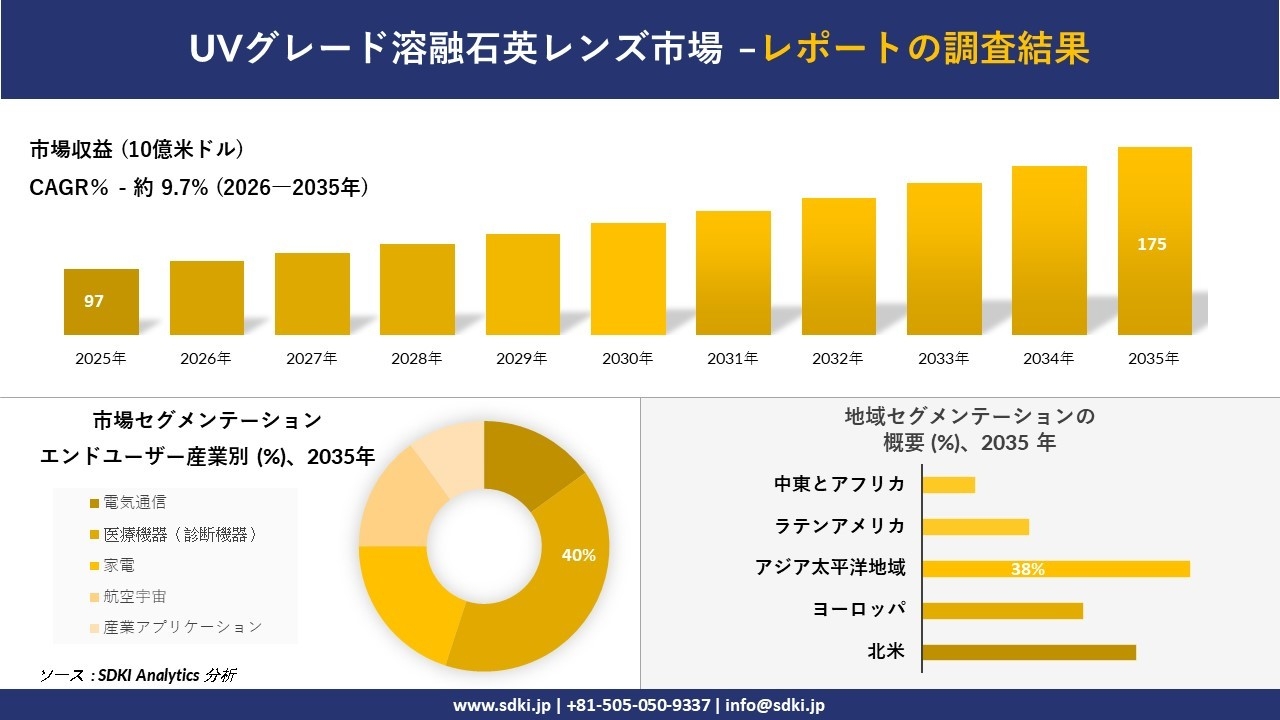 UVグレード溶融石英レンズ市場の発展、傾向、需要、成長分析および予測2026-2035年