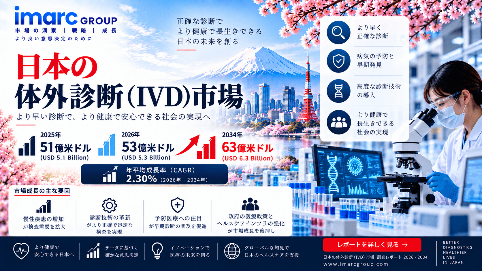 日本の体外診断市場の展望：2034年までに市場規模は63億米ドルに達し、CAGR（年平均成長率）2.30%で成長する見込み