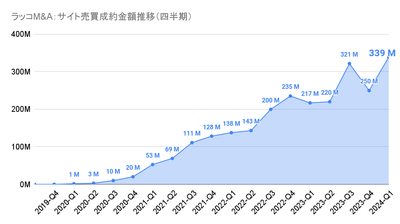 ラッコM&A：サイト売買成約金額推移（四半期）