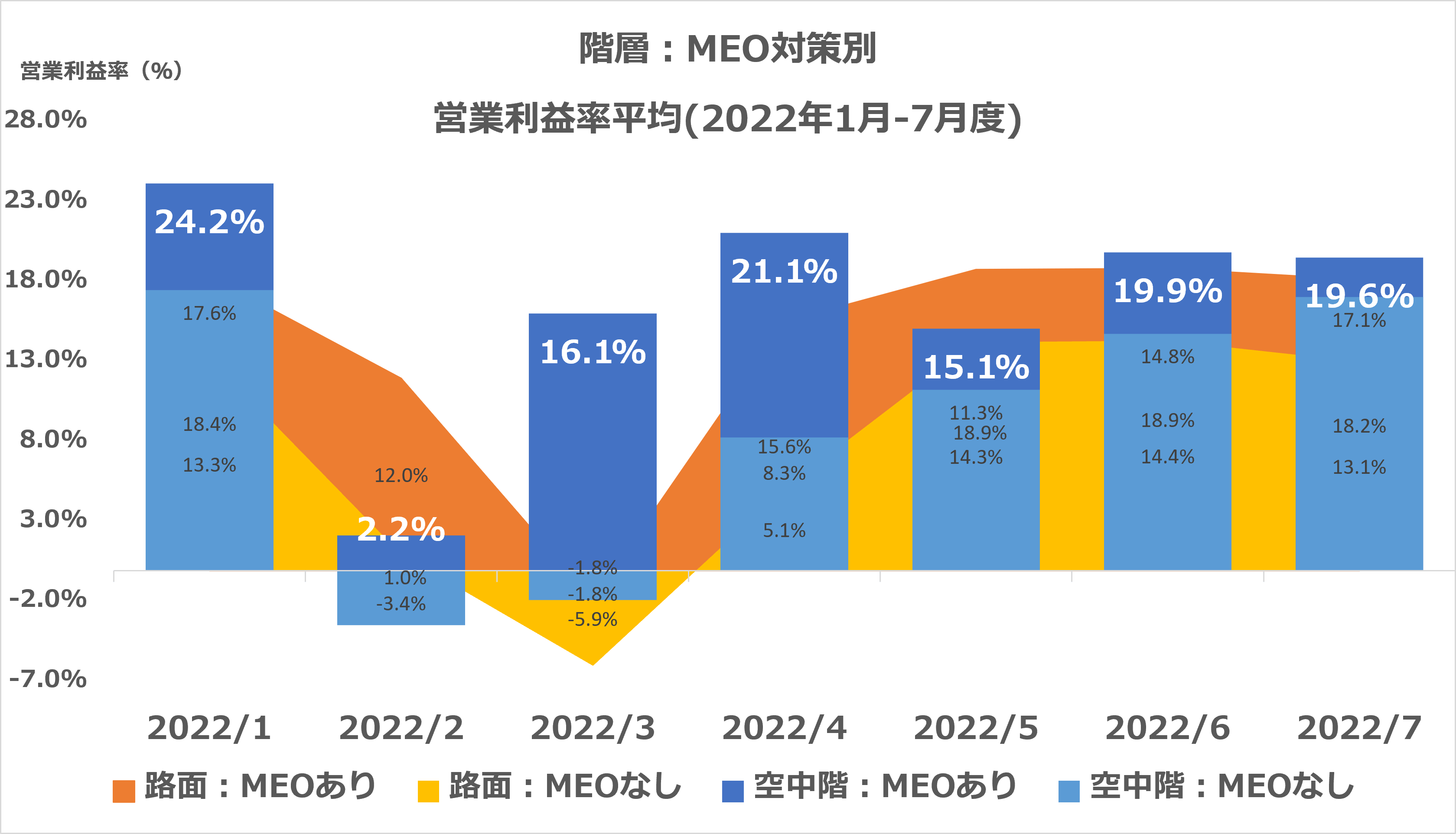 図3 階層:MEO対策別 営業利益率平均
