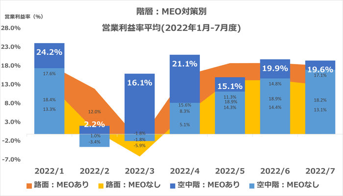 図3 階層:MEO対策別 営業利益率平均