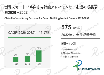 図.   スマートビル向け赤外線アレイセンサー世界総市場規模