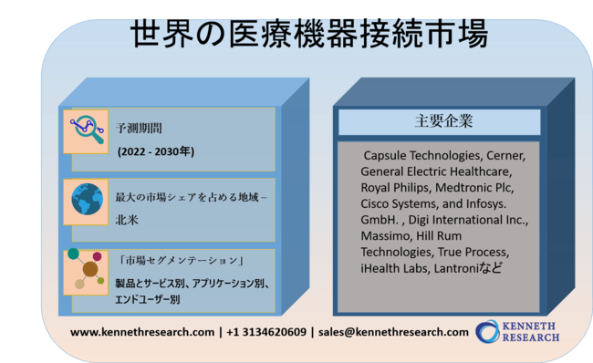 世界の医療機器接続市場―2030年末までに50憶米ドルに達すると予測