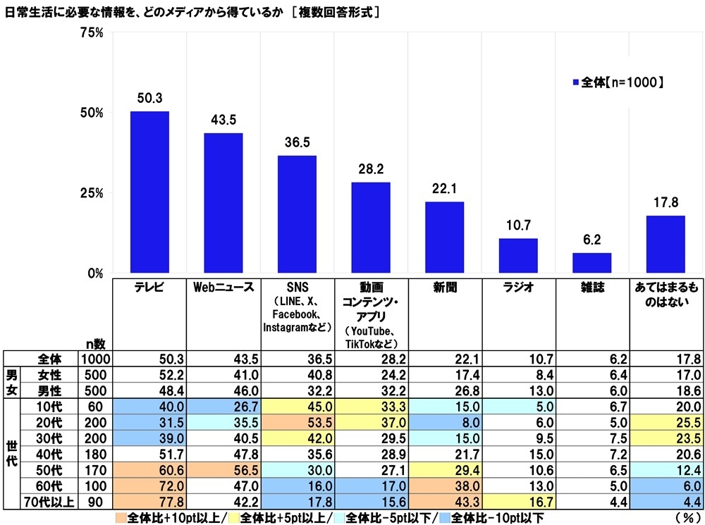 日常生活に必要な情報を、どのメディアから得ているか