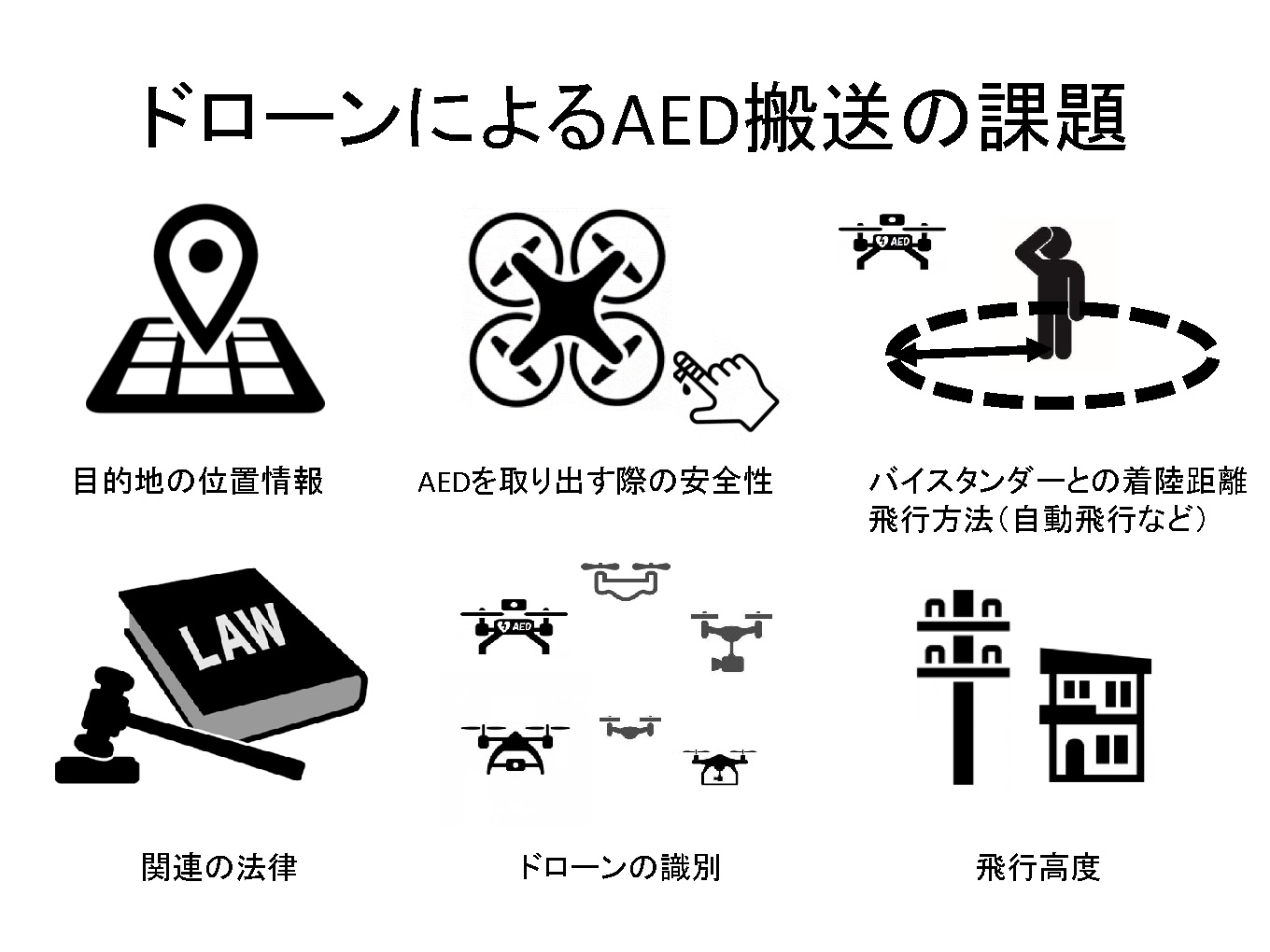 <ドローンによるAED搬送の課題>