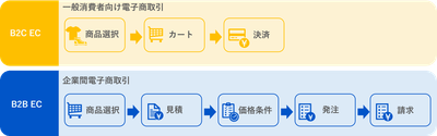 ※B2B ECは商品選択から決済までのシンプルな購入フローであるのに対し、B2B ECでは取引条件や請求処理など企業間取引特有のプロセスが加わる。
