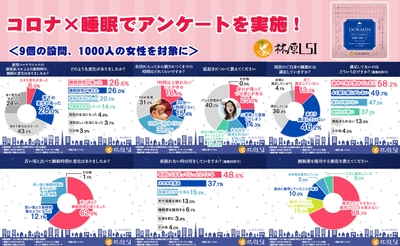 睡眠アンケート（対象：40歳以上の女性1000人）設問は9つ！詳細は下段に↓