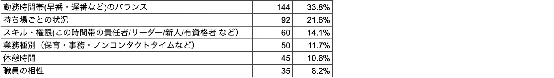 Q2 シフトが問題なく運用できるようにするために、作成の際に考慮している要素をすべて選択してください