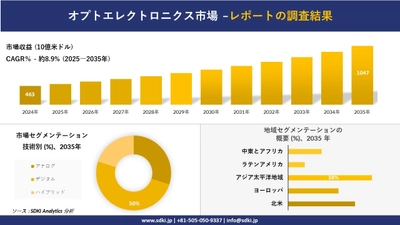 オプトエレクトロニクス市場の発展、傾向、需要、成長分析及び予測2025－2035年