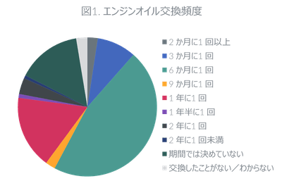 図１. エンジンオイル交換頻度