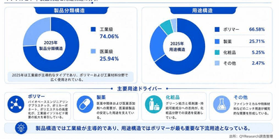 出所：二次資料およびYHResearch、2026年