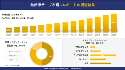 世界の熱伝導性テープ産業概要