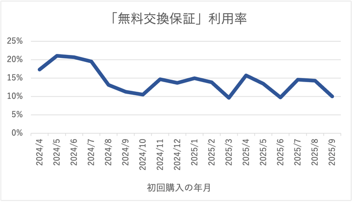 「無料交換保証」利用率の推移