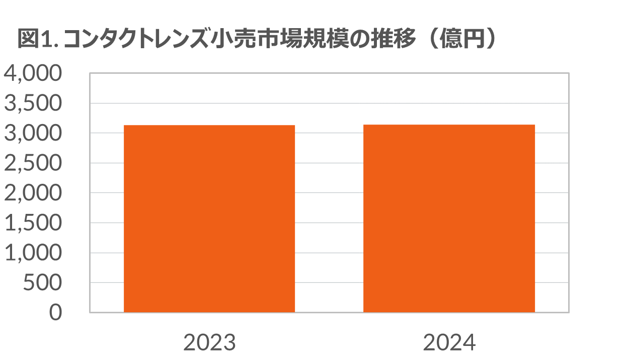 コンタクトレンズ市場は前年比0.2%増の横ばい、サブスクリプションは13%増で市場成長に貢献 ー 2024年コンタクトレンズ&ケア用品市場 ー