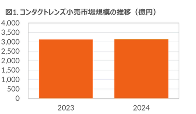 コンタクトレンズ市場は前年比0.2％増の横ばい、サブスクリプションは13％増で市場成長に貢献 ー 2024年コンタクトレンズ＆ケア用品市場 ー
