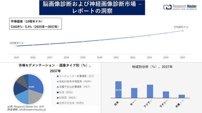 脳画像診断および神経画像診断市場
