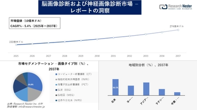 脳画像診断および神経画像診断市場調査の発展、傾向、需要、成長分析および予測2025―2037年