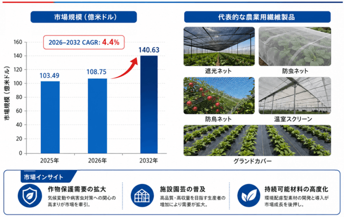 世界農業用繊維製品市場調査2026：2032年14660百万米ドル規模を展望