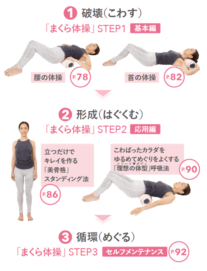 「まくら体操」で理想の体型になれるわけ
