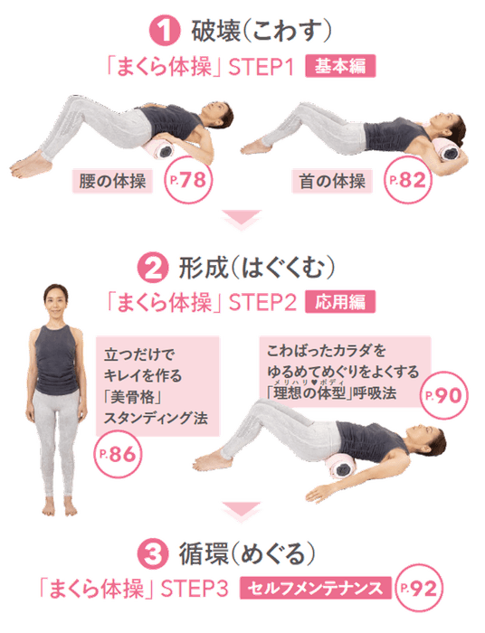 「まくら体操」で理想の体型になれるわけ