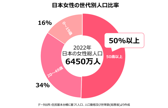 女性世代別人口比率
