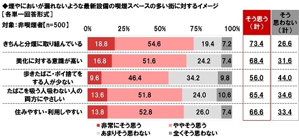 煙やにおいが漏れないような最新設備の喫煙スペースの多い街に対するイメージ(非喫煙者)