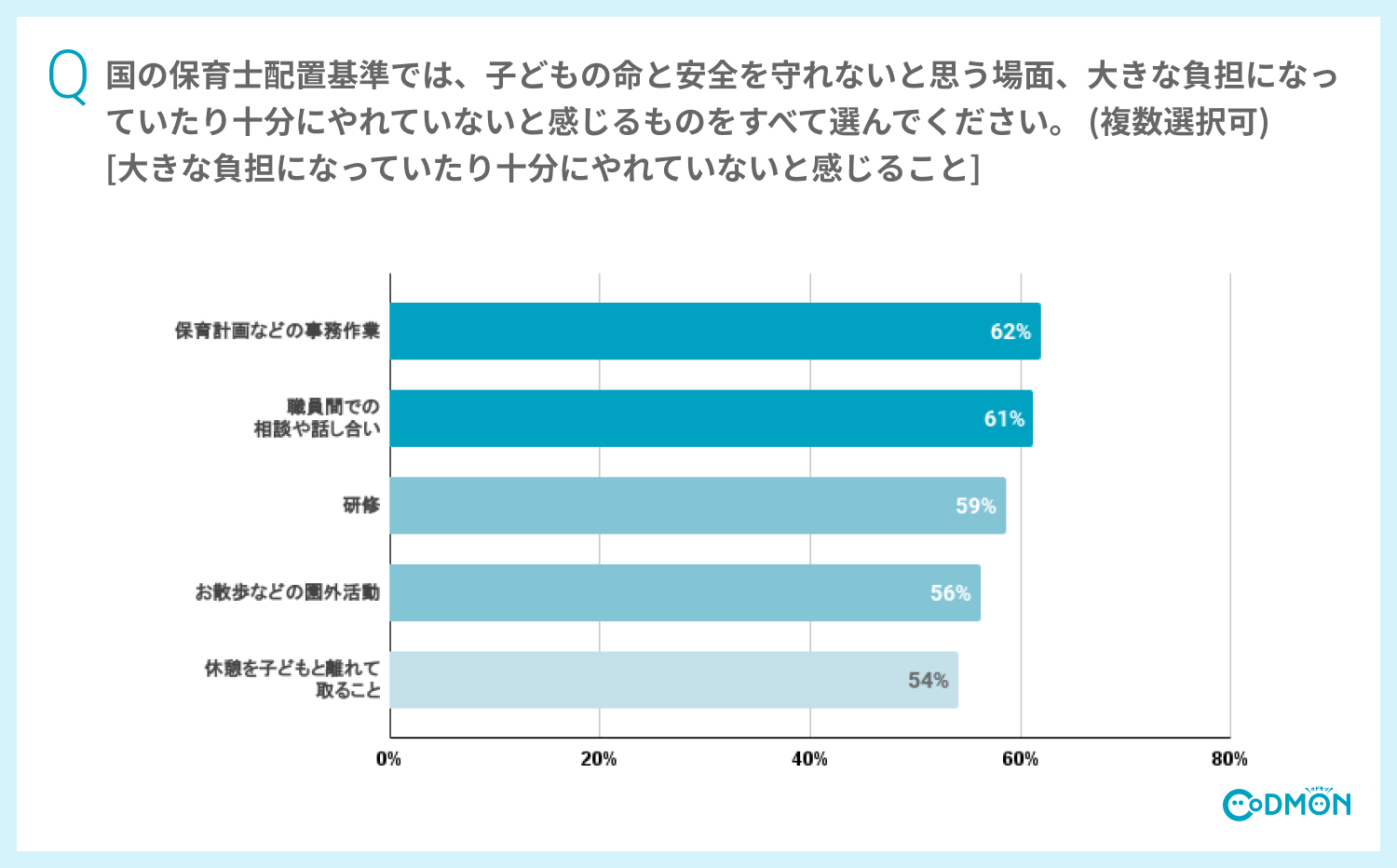 Q 国の保育士配置基準では「大きな負担になっていたり十分にやれていない」と感じることをお答えください。
