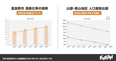 富良野市 高齢化率の推移/山部・東山地区　人口推移比較