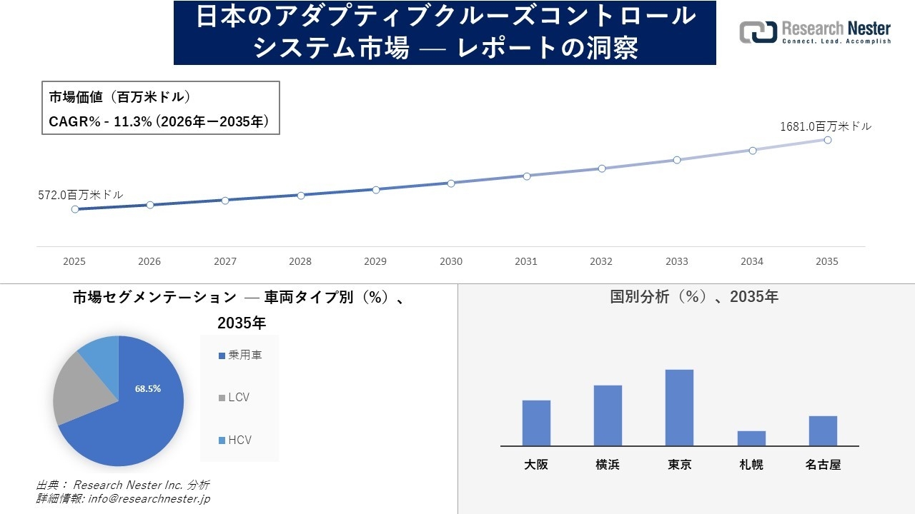 日本のアダプティブクルーズコントロールシステム市場調査の発展、傾向、需要、成長分析および予測2026―2035年