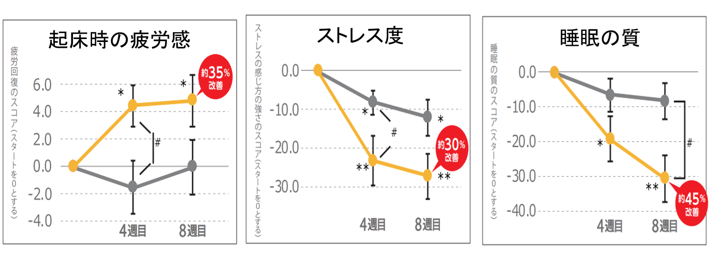 還元型CoQ10で疲労感、ストレス、睡眠の質が改善