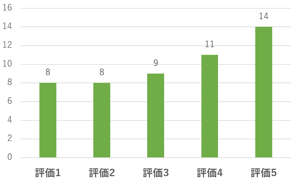 ドリアンを初めて食べた方の評価