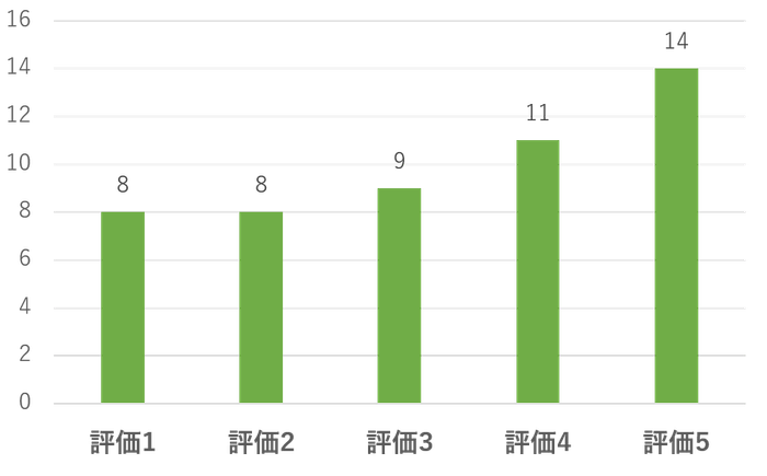 ドリアンを初めて食べた方の評価