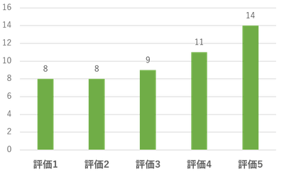 ドリアンを初めて食べた方の評価