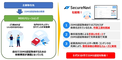 マクニカ、ISMS認証取得を支援するためMDSソリューションズへSecureNaviを提供