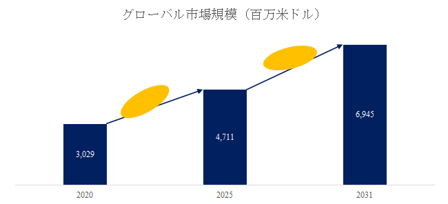 図. 枚葉式洗浄装置世界総市場規模