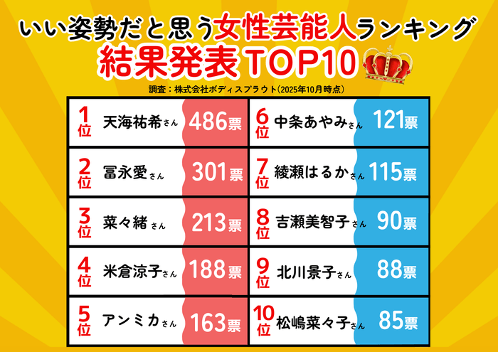 いい姿勢だと思う芸能人ランキング2025(女性部門)