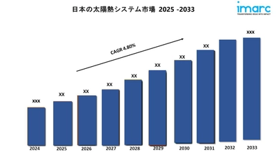 日本太陽熱システム市場規模、シェア、業界成長、展望2025-2033