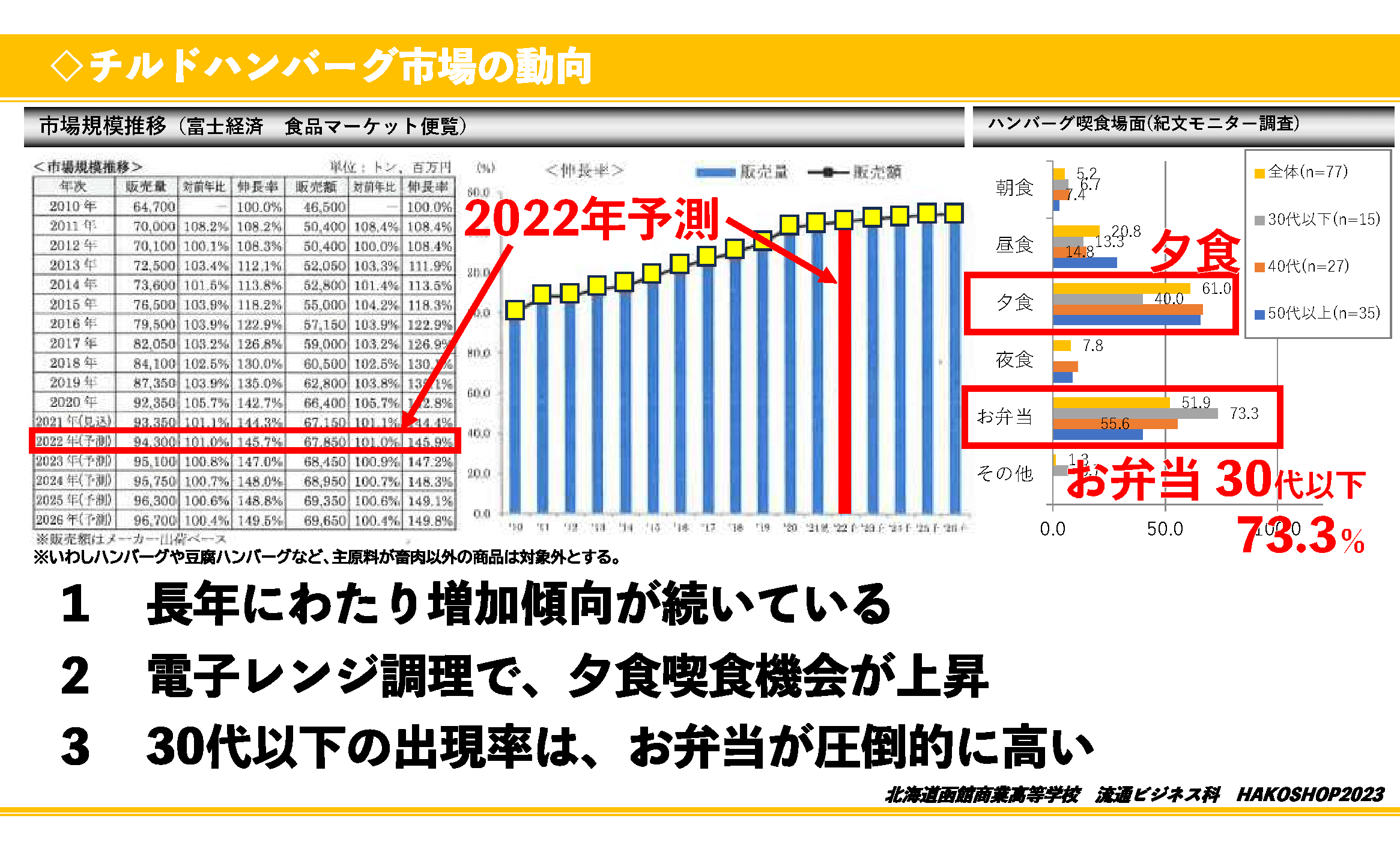 函館商業高校のプレゼンテーション資料(抜粋)