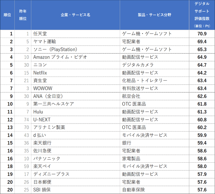 デジタルサポート評価指数ランキング